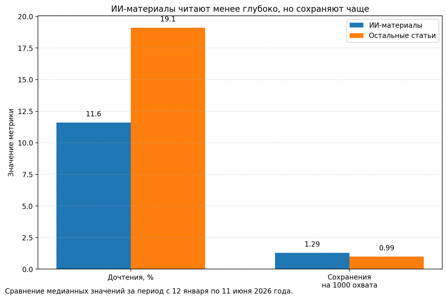 Смещение с содержания и темы на подачу: как изменился паттерн чтения статей на Хабре - 7